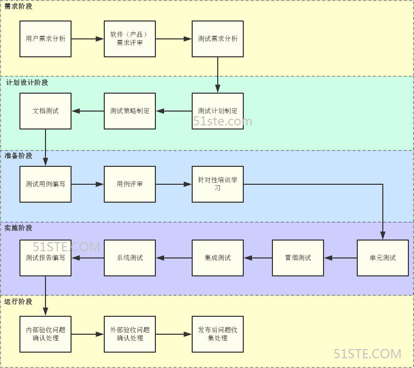 软件测试周期活动