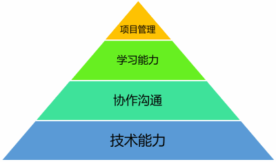 游戏测试工程师的能力框架总结