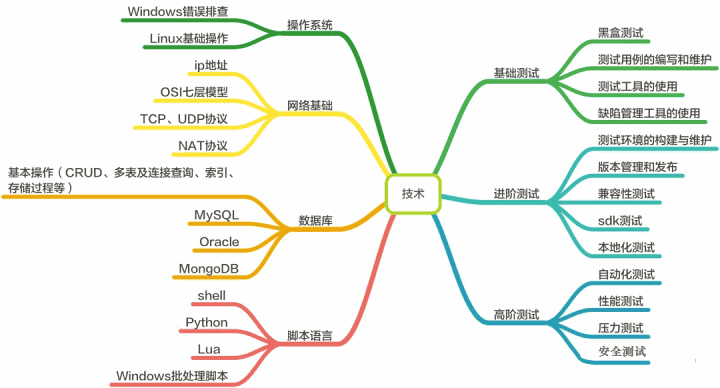 游戏测试工程师的能力框架总结