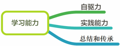 游戏测试工程师的能力框架总结