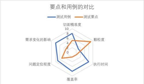 如何快速提炼游戏测试要点？