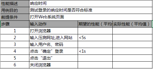 预期性能测试用例