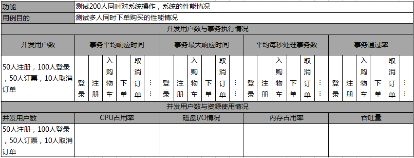 用户并发测试：复杂场景事务模型