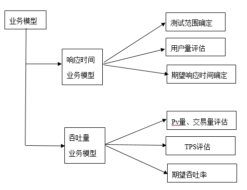 性能测试业务模型分析