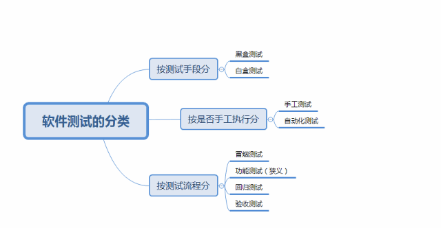 测试新手系列之最基本的软件测试分类你知道么？ 