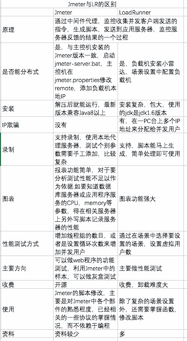 Jmeter和LoadRunner的区别