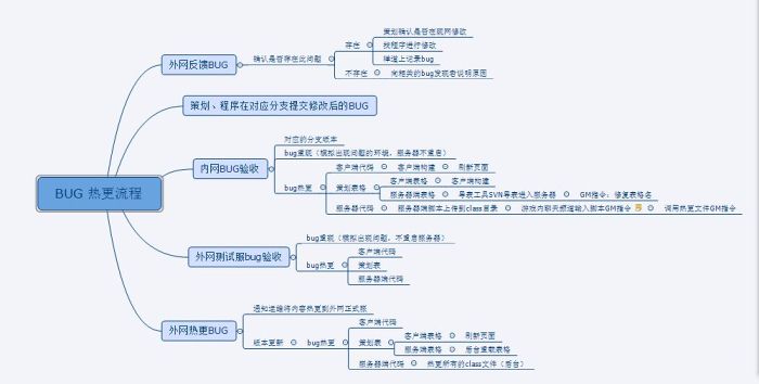 线上bug的热更流程