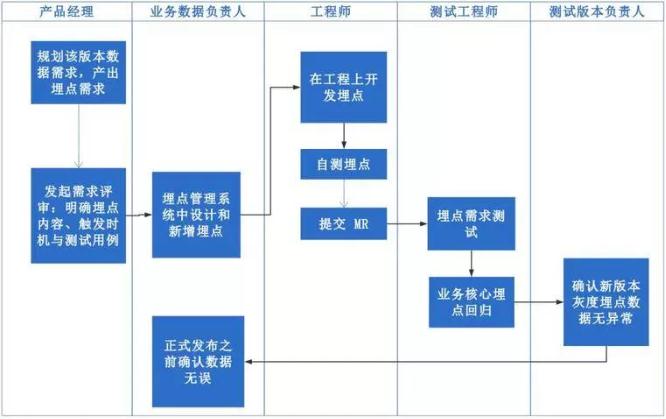 埋点流程图