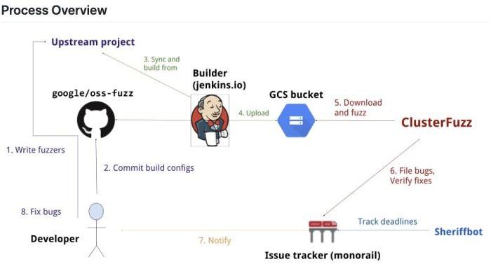 OSS-Fuzz 工作流程