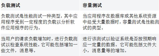 容量测试与负载测试的比较