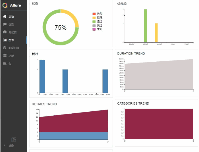 点击Allure Report 可以查看报告详情