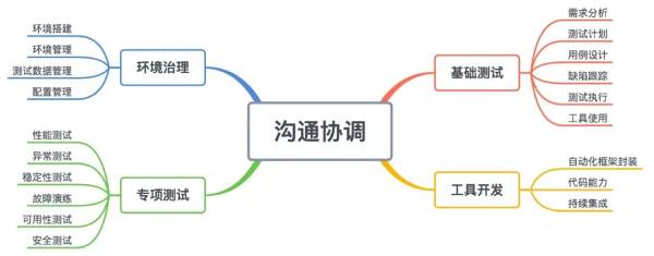 如果做测试真的没前途，那我早就饿死了
