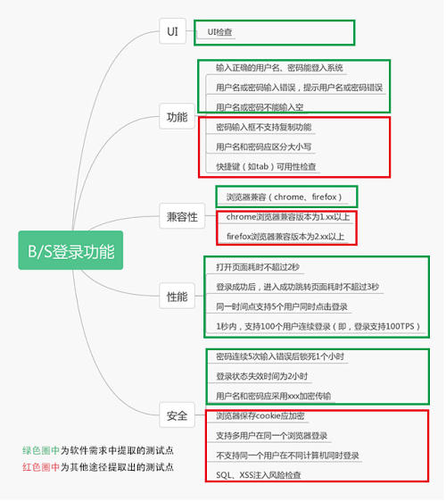 测试需求分析及提取测试点