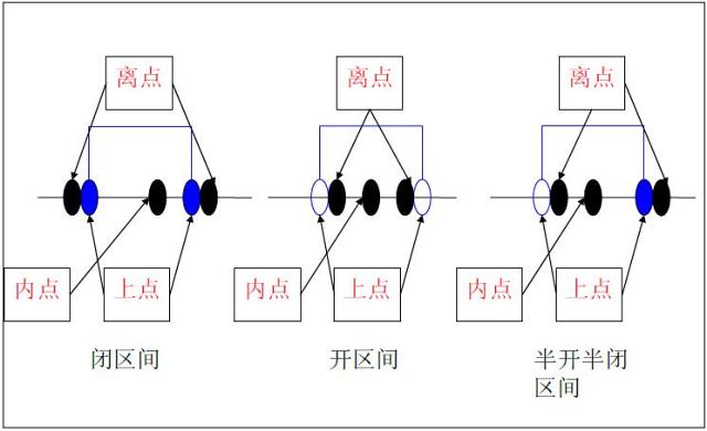 用例设计之边界值分析法