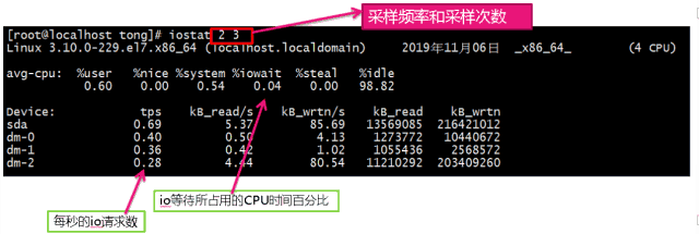 iostat