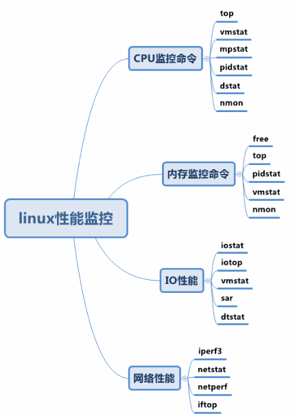 Linux性能监控