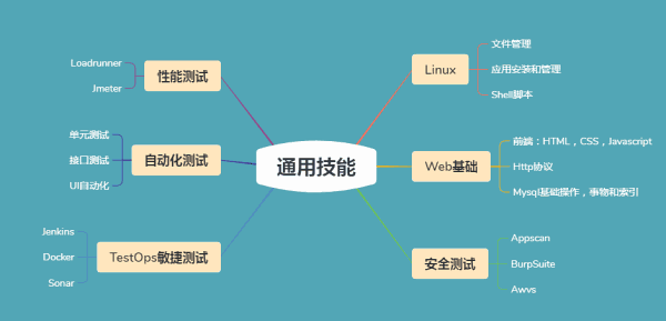 入职3年，从手工测试到测开大牛，他只比你多做了一步