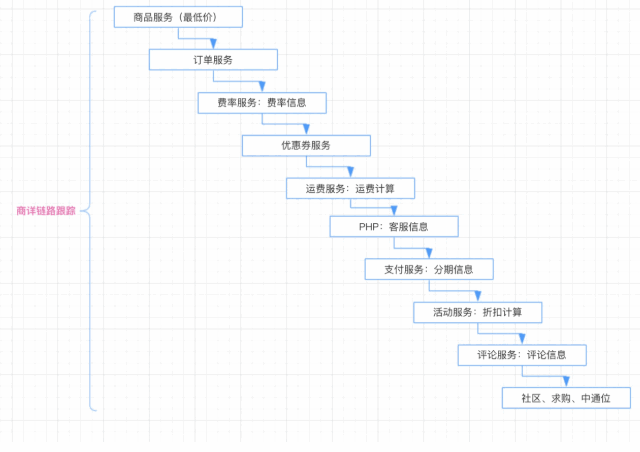 全链路压测第一次实践