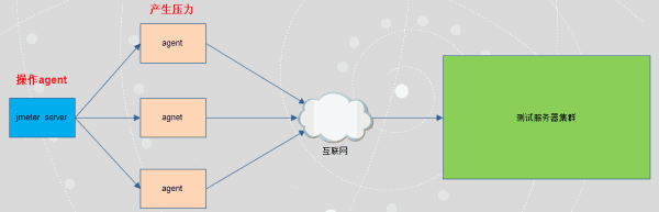 Jmeter分布式压测介绍
