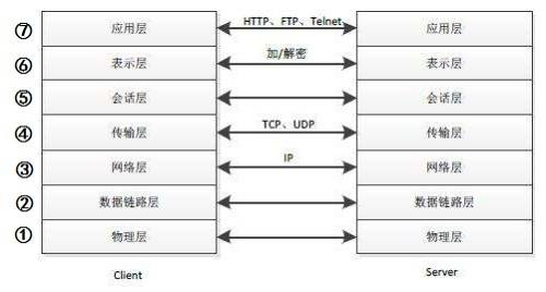 HTTPS在哪一层