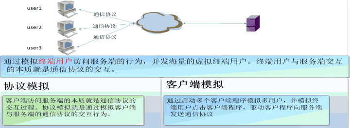 同时支持协议模拟和客户端模拟两种能力