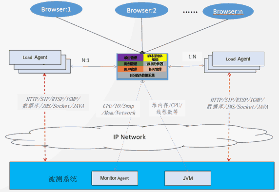 kylinTOP测测试与监控平台架构图