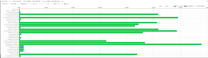 指定虚拟用户的分片时间图