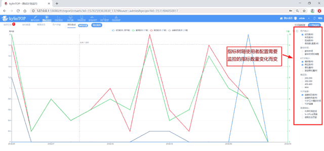 统计指标图形指告