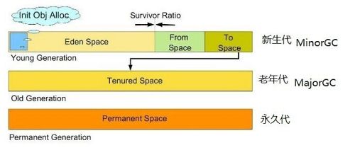 一文搞懂JVM新生代、老年代和永久代