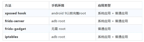 Android应用防止第三方代理抓包的攻防