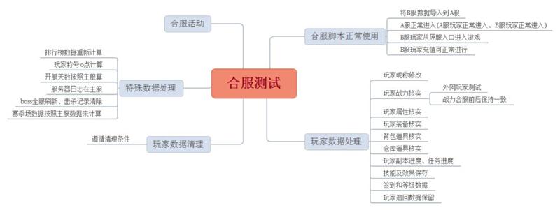 游戏合服过程及测试详解