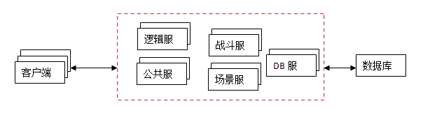 分布式架构