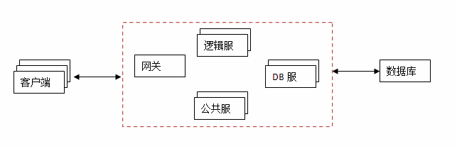 MMORPG类型的架构图