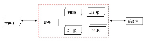 ARPG类型的架构图