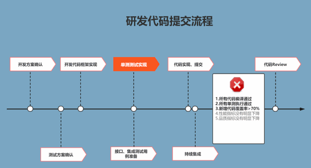 单元测试流程