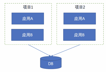 每个项目相关的测试应用都单独部署环境