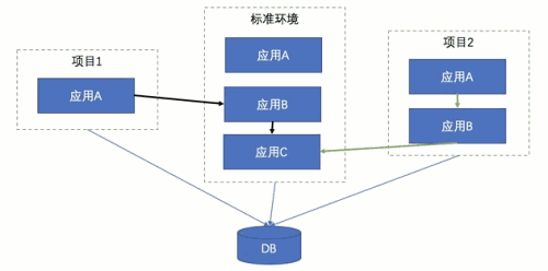 一套统一的标准环境，所有其他项目环境都依赖标准环境进行测试