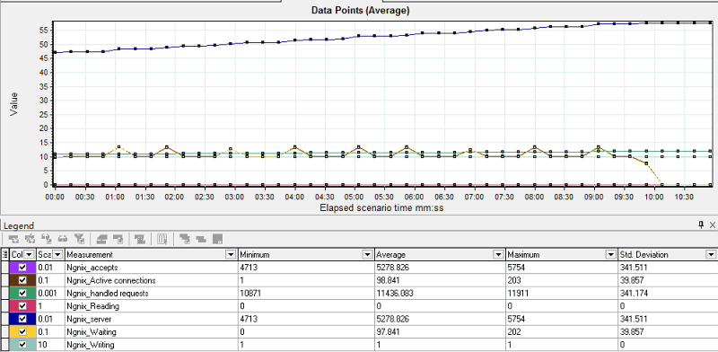 Loadrunner性能监测nginx实践