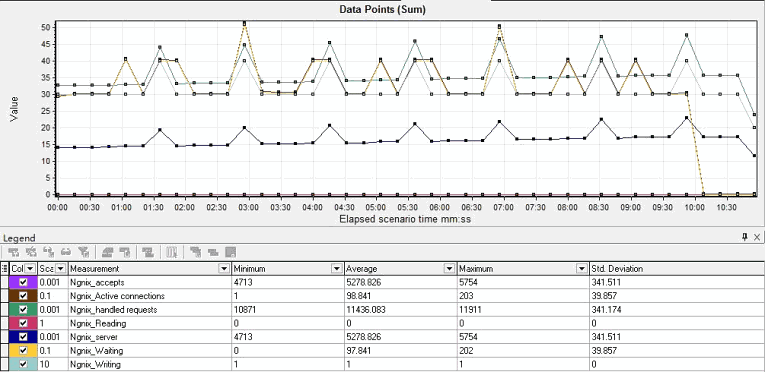 Loadrunner性能监测nginx实践