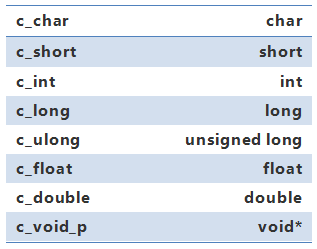 C基本类型和ctypes中类型映射表