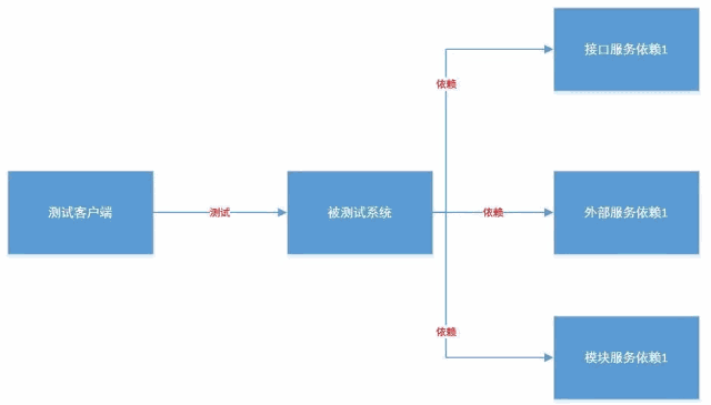 接口服务模拟之Mock Server