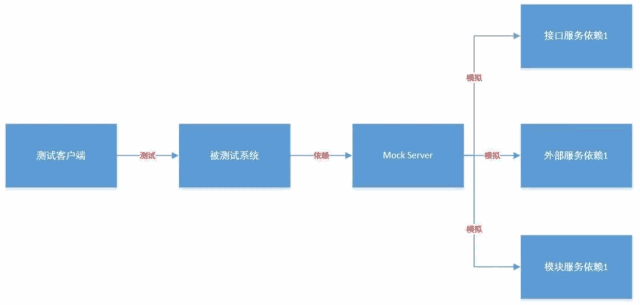 接口服务模拟之Mock Server