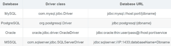 常见数据库Database URL 和 JDBC Driver class