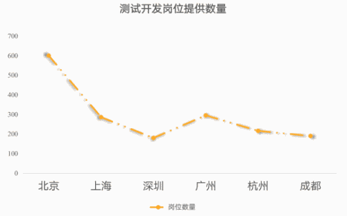 测试开发，应该选择哪个城市？