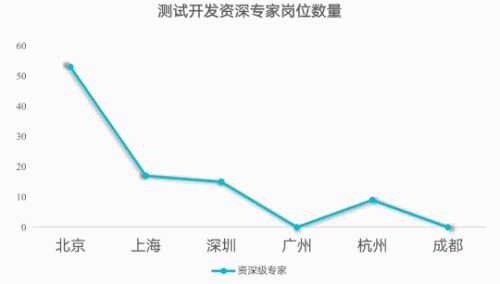 测试开发，应该选择哪个城市？