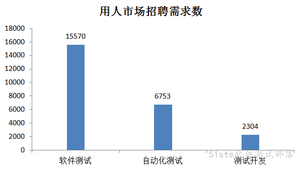 软件测试用人市场招聘需求数