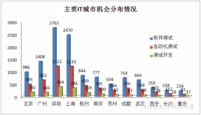 软件测试主要IT城市机会分布情况