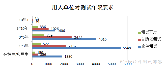 用人单位对测试年限要求