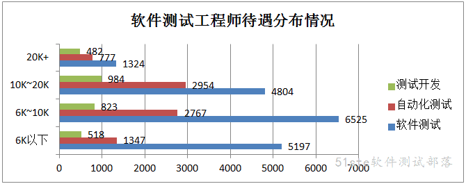 软件测试工程师待遇分布情况