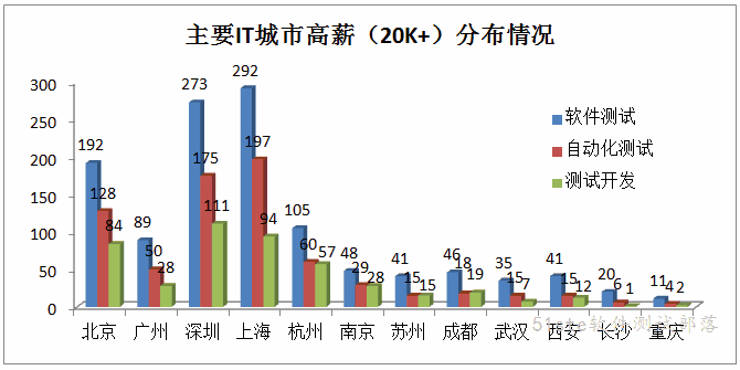 软件测试高薪机会城市分布情况